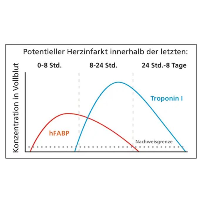Cleartest Cardio Rapid infarcttest, 10 testen